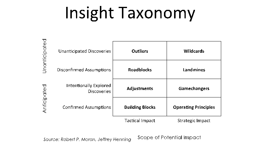 Robert P. Morans Insight Taxonomy matrix comparing Anticipated and Unanticipated discoveries with their scope of impact