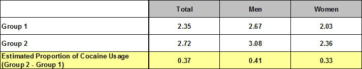 Group 1 results: Total - 2.35/Men - 2.67/Women - 2.03 | Group 2 results: Total - 2.72/Men - 3.08/Women - 2.36 | Estimated proportion of Cocaine Usage for Group 1 and 2: Total - 0.37/Men - 0.41/Women - 0.33