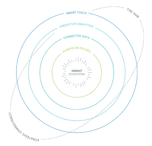 Hall and Partners' Insight Ecosystem graph featuring Smart tools, Predictive Analytics, Connected data, Always-on pulses, strategic consultancy, and the hub