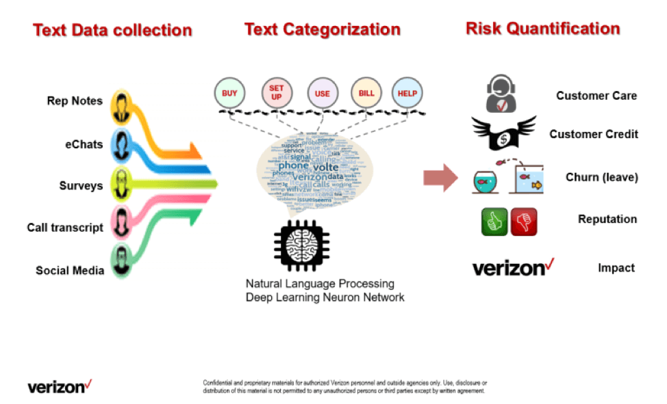 flowchart of Verizon's text data collection methods being categorized by a Natural Language Processing Deep Learning Neuron Network and the risk of multiple possible outcomes are quantified.